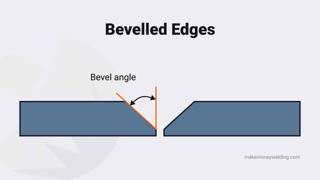 bevelled edges basic