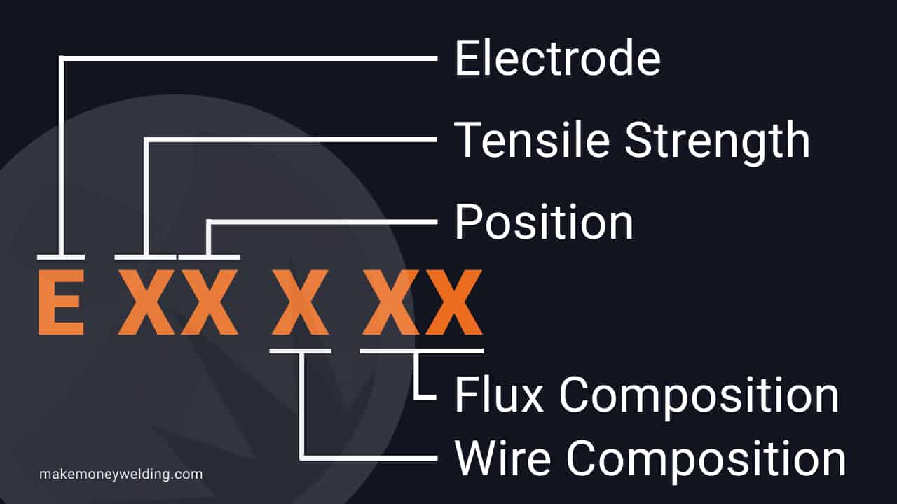 flux-core wire classification