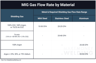 MIG Welding Gas Pressure Settings