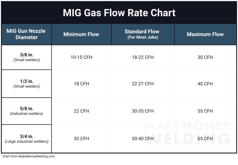 MIG Welding Gas Pressure Settings