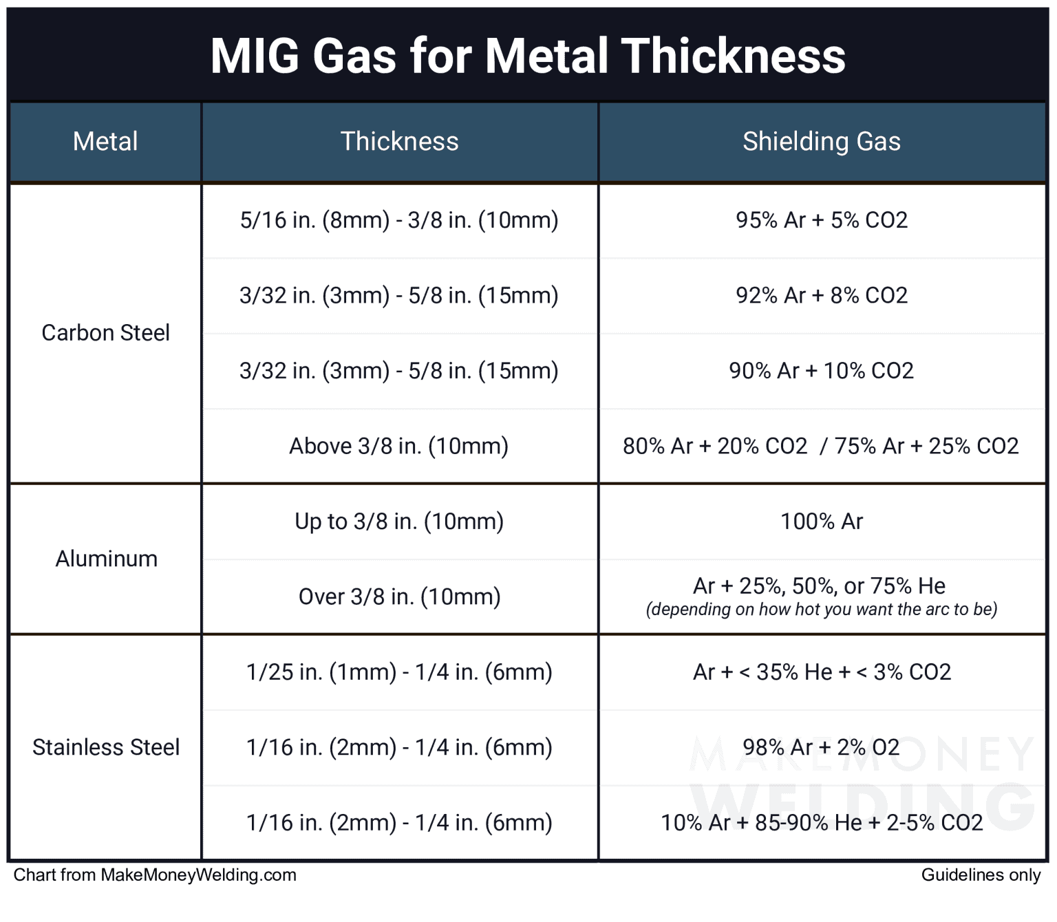 Explained: Best MIG Welding Shielding Gas To Use