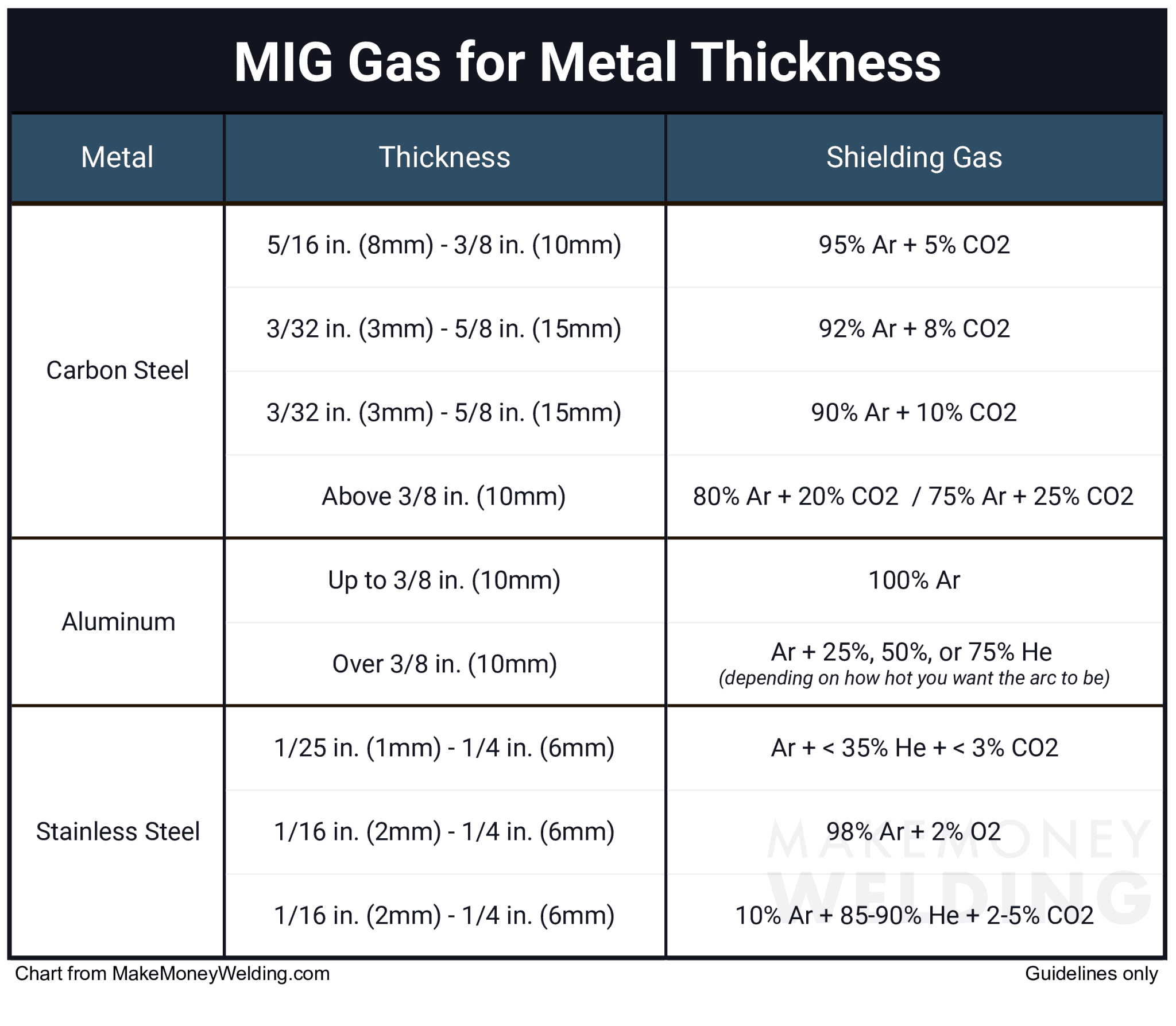 Explained: Best MIG Welding Shielding Gas To Use