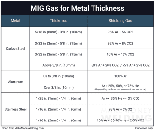 Explained: Best MIG Welding Shielding Gas To Use