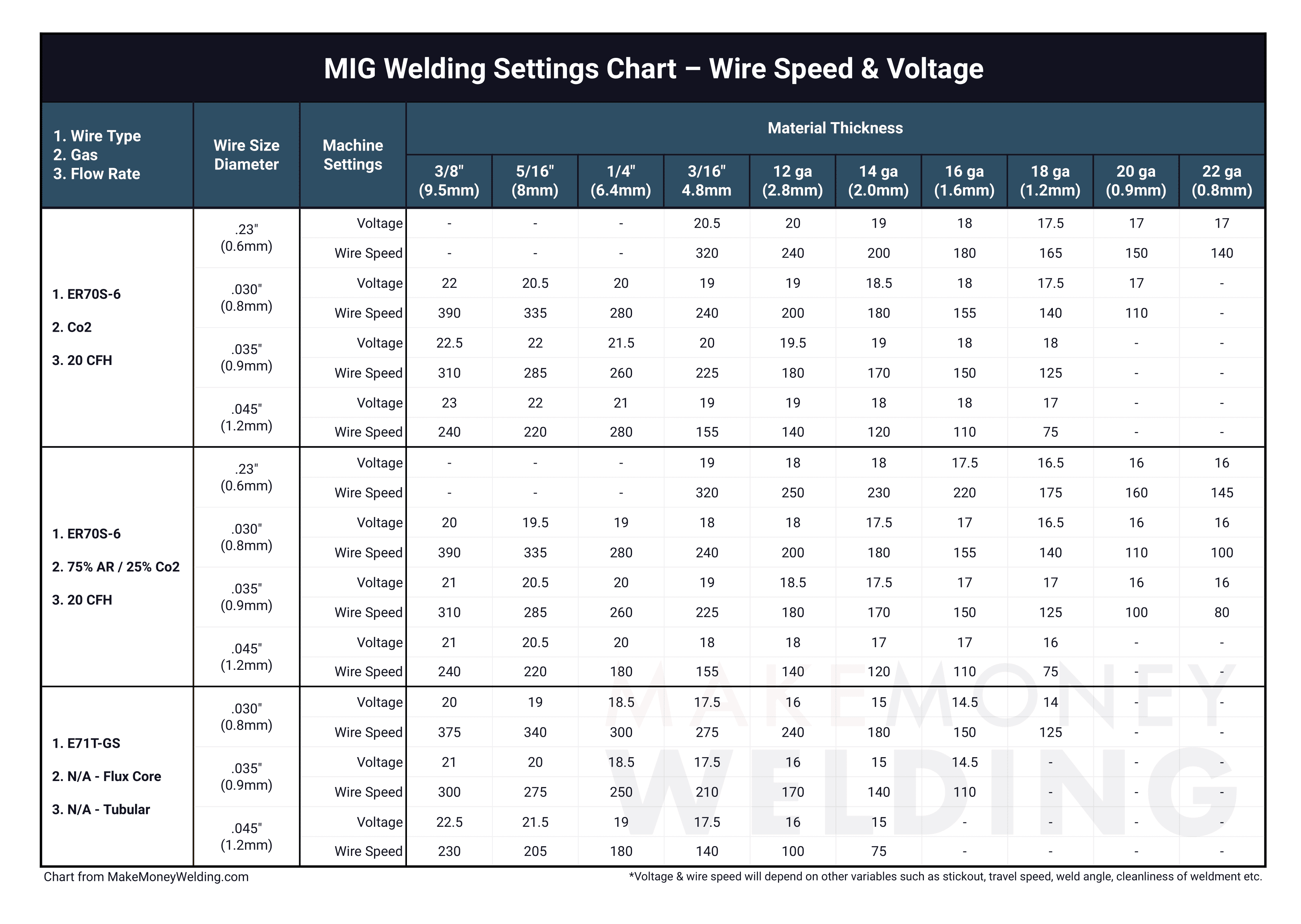 Important Mig Welder Settings You Need To Know With Chart
