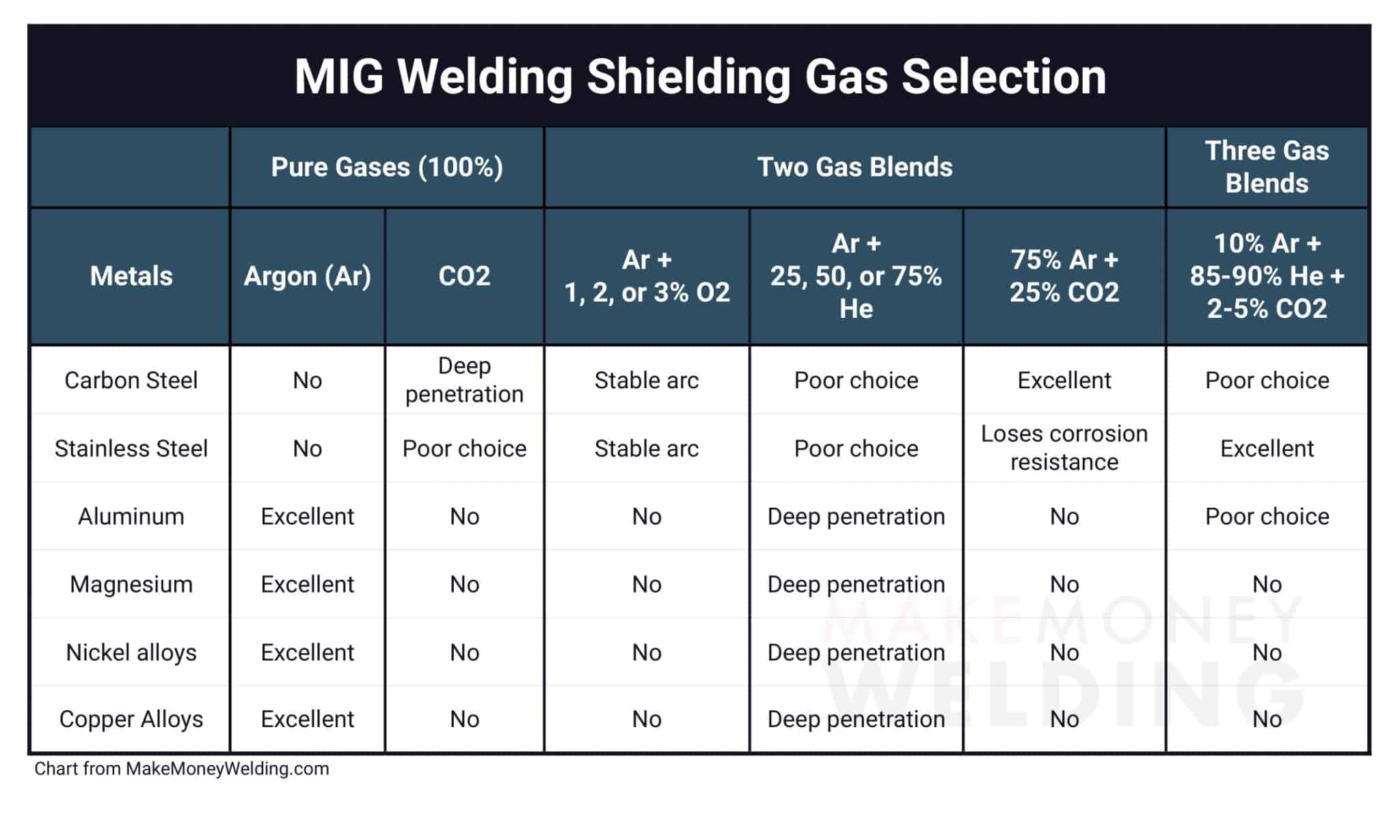 Explained Best MIG Welding Shielding Gas To Use