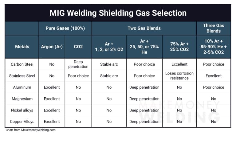 Explained: Best MIG Welding Shielding Gas To Use