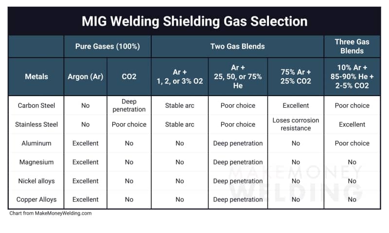 mig welding gas selection chart 