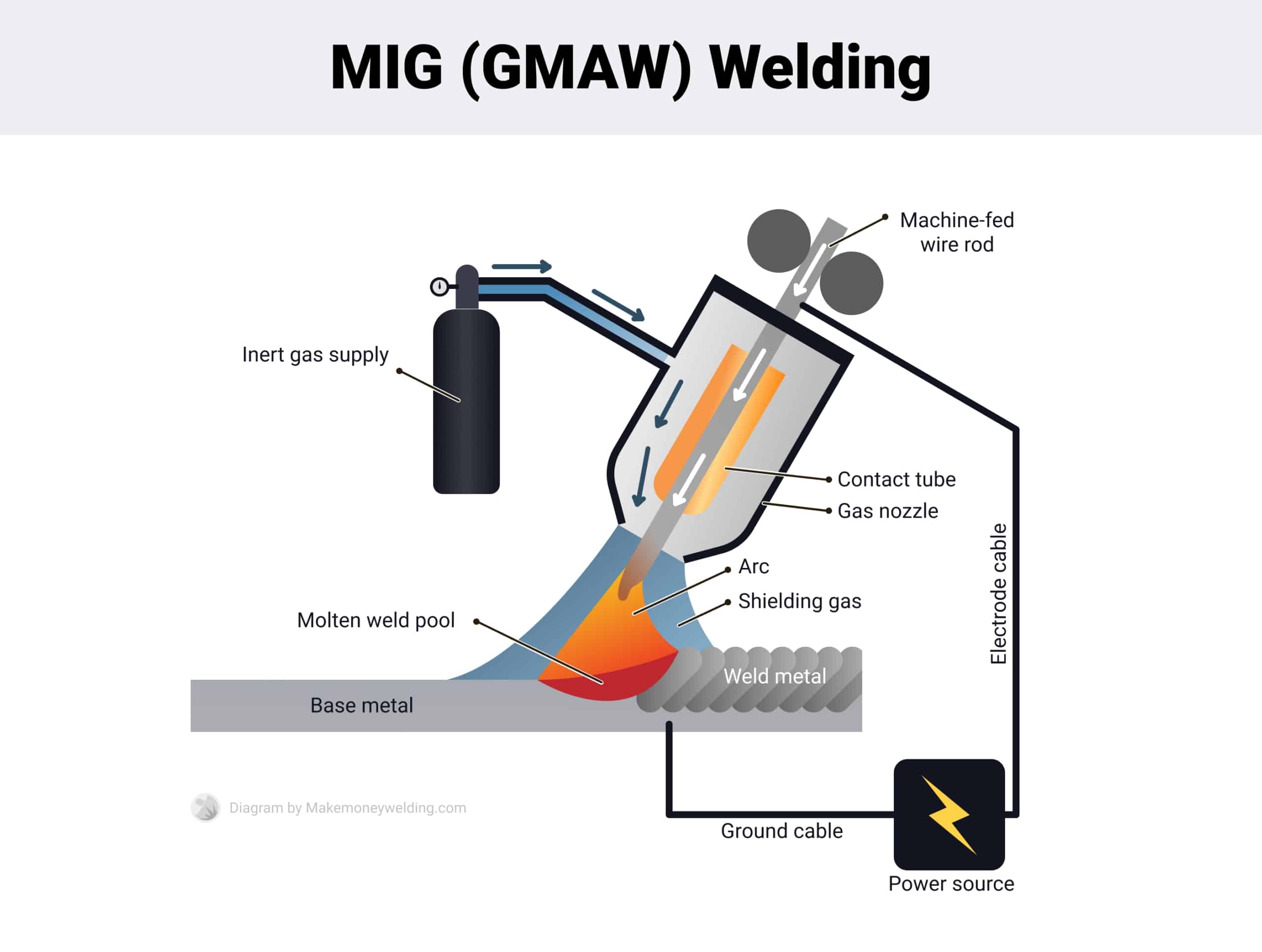 mig welding process diagram