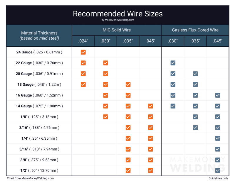 Recommended wire sizes based on the thickness of the welded material