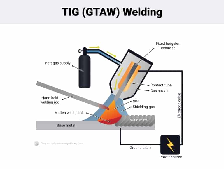 Full Form Of Tig Welding Full Form Of Tig Welding