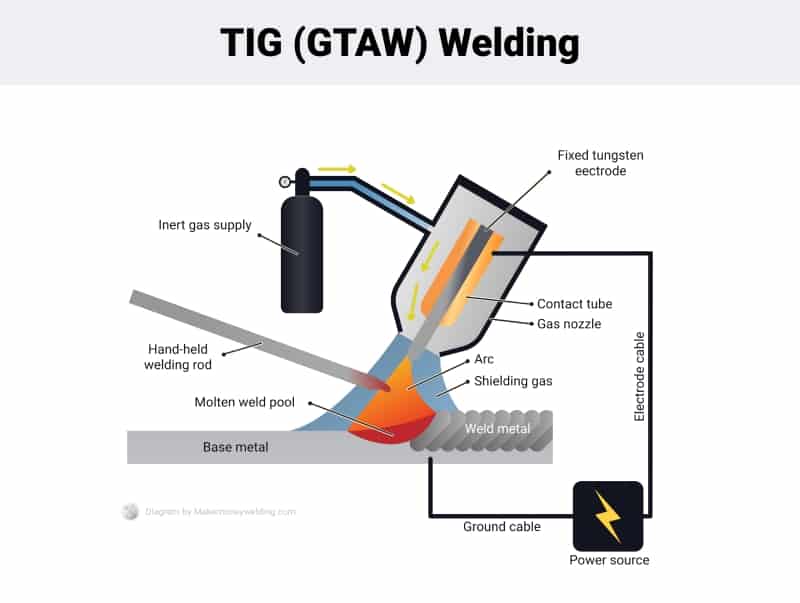 MIG vs. TIG Welding Differences Which Is Better?