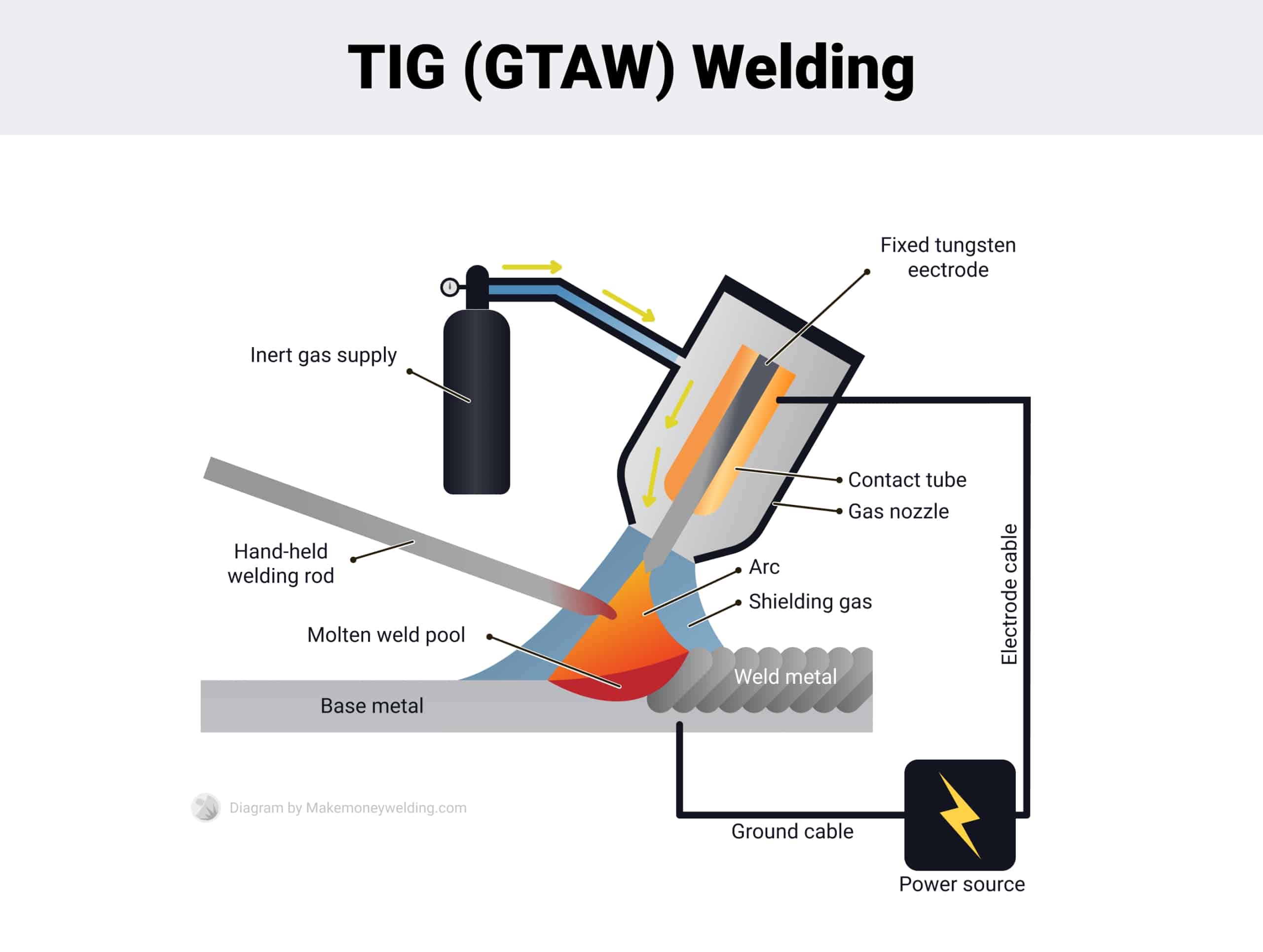 tig welding process diagram